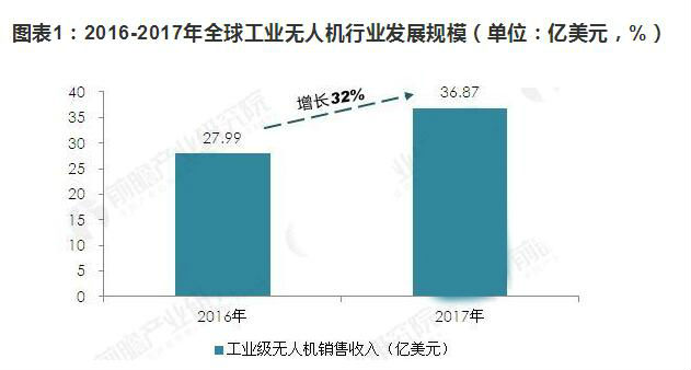 工業(yè)無人機行業(yè)發(fā)展趨勢 